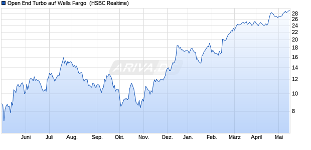 Open End Turbo auf Wells Fargo [HSBC Trinkaus & B. (WKN: HG32HA) Chart