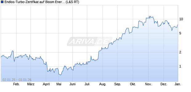 Endlos-Turbo-Zertifikat auf Bloom Energy A [Lang & S. (WKN: LX1Z28) Chart