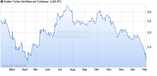 Endlos-Turbo-Zertifikat auf Coinbase [Lang & Schwarz] (WKN: LX1Z3E) Chart