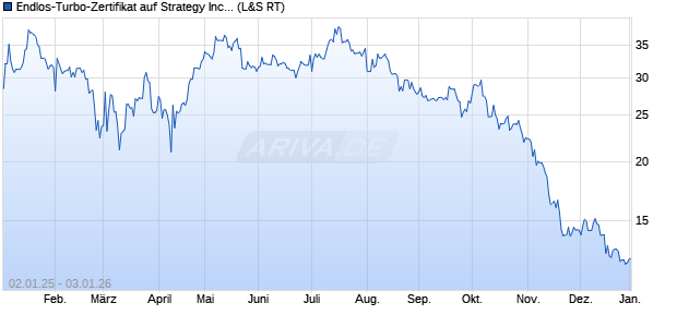 Endlos-Turbo-Zertifikat auf Strategy Inc [Lang & Schw. (WKN: LX1Z3J) Chart