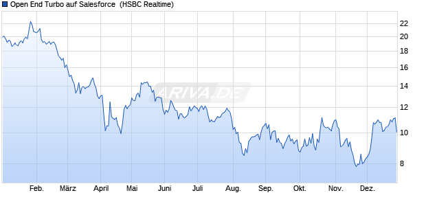 Open End Turbo auf Salesforce [HSBC Trinkaus & Bu. (WKN: HG32JJ) Chart