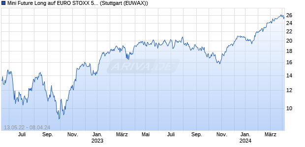Mini Future Long auf EURO STOXX 50 [Morgan Stanle. (WKN: MD4EC0) Chart