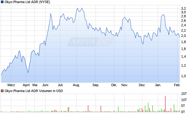 Okyo Pharma Aktie (ADR) Chart