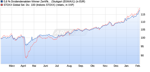 0,6 % Dividendenaktien Winner Zertifikat auf STOXX . (WKN: RC06TT) Chart