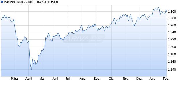 Performance des Pax ESG Multi Asset - I (WKN A3DD90, ISIN DE000A3DD903)