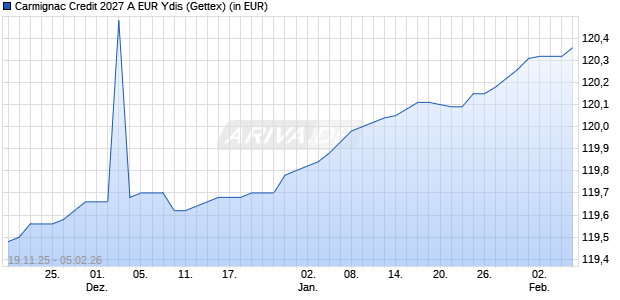 Performance des Carmignac Credit 2027 A EUR Ydis (WKN A3DK4Q, ISIN FR00140081Z8)