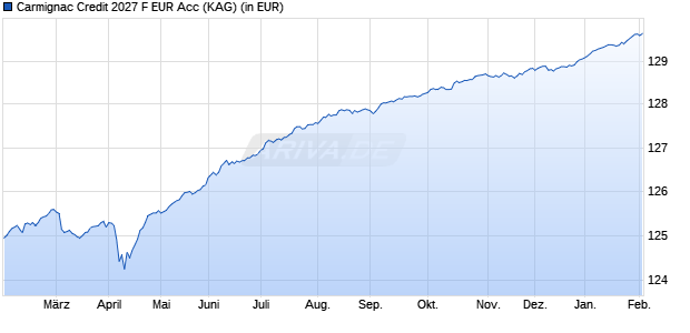 Performance des Carmignac Credit 2027 F EUR Acc (ISIN FR0014008223)