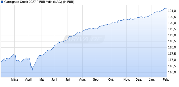 Performance des Carmignac Credit 2027 F EUR Ydis (ISIN FR0014008231)
