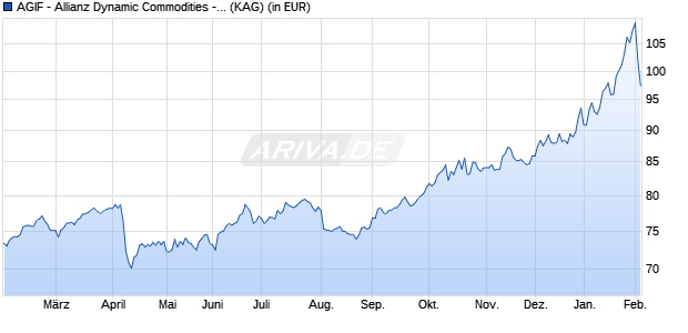 Performance des AGIF - Allianz Dynamic Commodities - AT (H2-EUR) - EUR (WKN A1C5F8, ISIN LU0542500375)