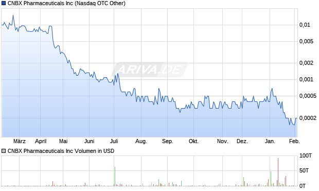 CNBX Pharmaceuticals Aktie Chart