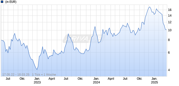 Grayscale Future of Finance UCITS ETF Acc ETF Chart