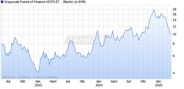 Grayscale Future of Finance UCITS ETF Acc ETF Chart