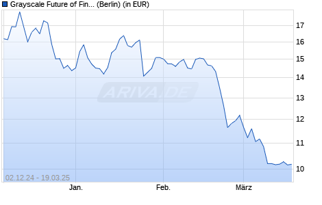 Performance des Grayscale Future of Finance UCITS ETF Acc ETF (WKN A3DJZD, ISIN IE000TVPSRI1)