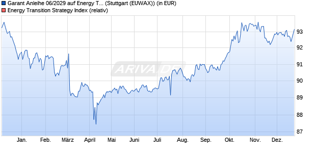 Garant Anleihe 06/2029 auf Energy Transition Strateg. (WKN: HVB6P2) Chart
