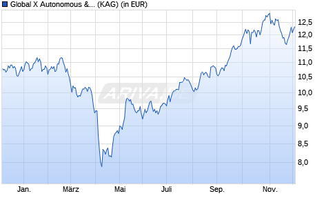 Performance des Global X Autonomous & Electric Vehicles UCITS ETF USD auss. (WKN A2QR32, ISIN IE00BMH5YS76)