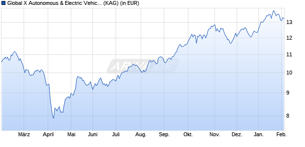Performance des Global X Autonomous & Electric Vehicles UCITS ETF USD auss. (WKN A2QR32, ISIN IE00BMH5YS76)