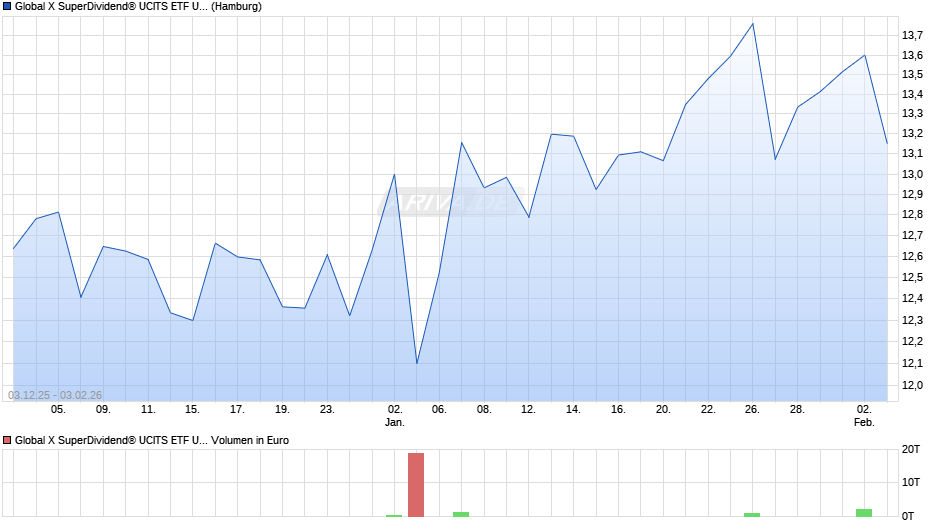 Global X SuperDividend® UCITS ETF USD thes. Chart