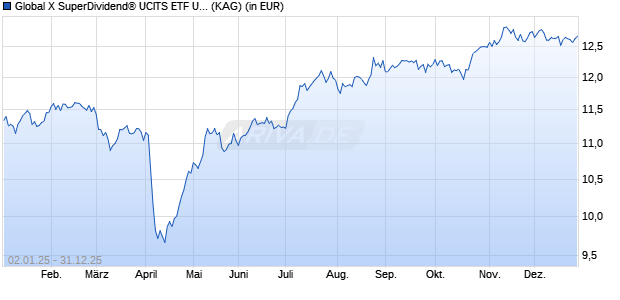 Performance des Global X SuperDividend&reg; UCITS ETF USD thes. (WKN A3E40M, ISIN IE000YICM5P9)
