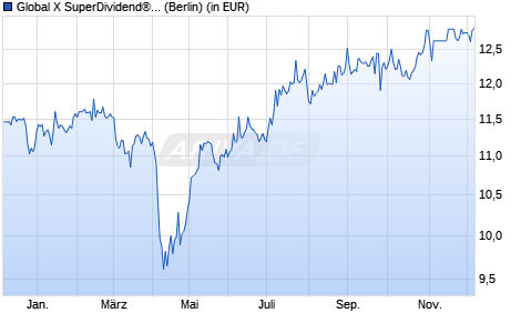 Performance des Global X SuperDividend® UCITS ETF USD thes. (WKN A3E40M, ISIN IE000YICM5P9)