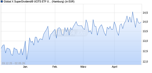 Performance des Global X SuperDividend&reg; UCITS ETF USD thes. (WKN A3E40M, ISIN IE000YICM5P9)