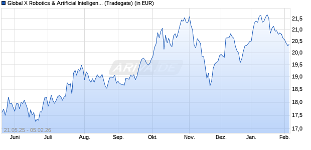 Performance des Global X Robotics & Artificial Intelligence UCITS ETF USD a. (WKN A2QR33, ISIN IE00BLCHJC08)