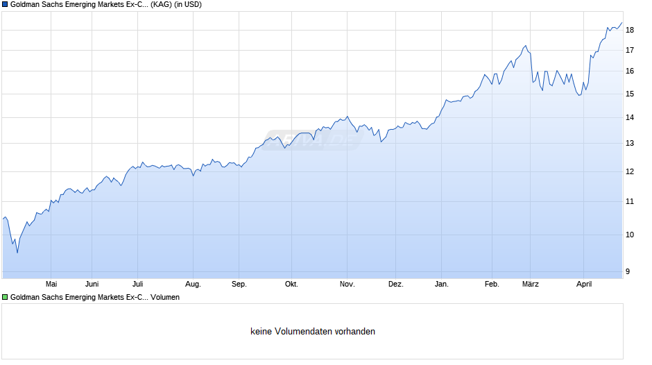 Goldman Sachs Emerging Markets Ex-China Equity Ptf. Base Acc Chart