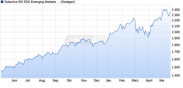 Solactive ISS ESG Emerging Markets Net Zero Pathw. Chart