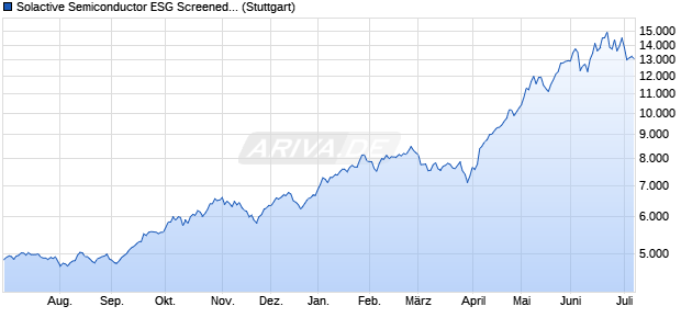 Solactive Semiconductor ESG Screened Index NTR Chart