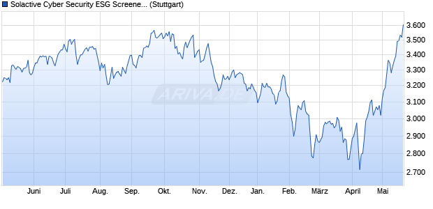 Solactive Cyber Security ESG Screened Index PR Chart