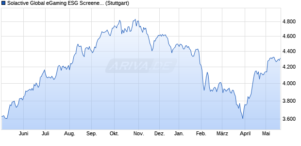 Solactive Global eGaming ESG Screened Index PR Chart