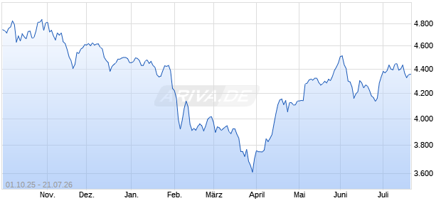 Solactive Global eGaming ESG Screened Index PR Chart