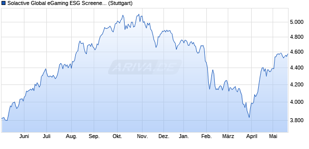 Solactive Global eGaming ESG Screened Index NTR Chart