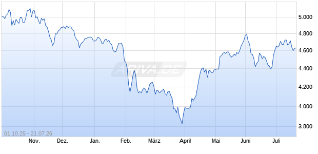 Solactive Global eGaming ESG Screened Index NTR Chart
