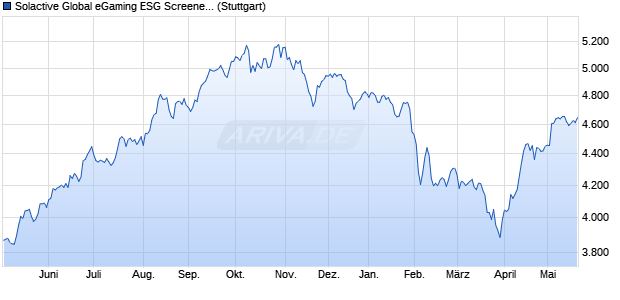 Solactive Global eGaming ESG Screened Index TR Chart
