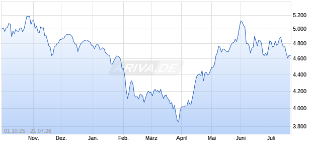 Solactive Metaverse ESG Screened Index PR Chart