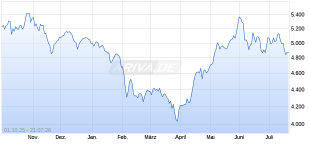Solactive Metaverse ESG Screened Index NTR Chart