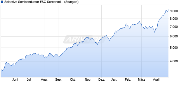 Solactive Semiconductor ESG Screened Index PR Chart