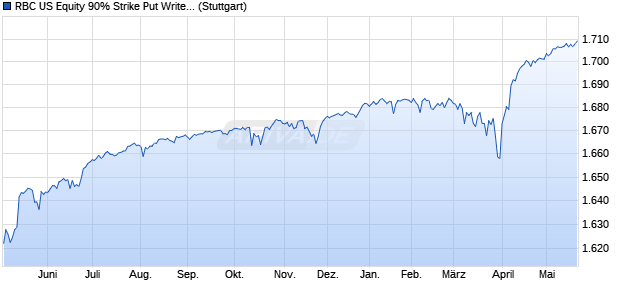 RBC US Equity 90% Strike Put Write Index Chart
