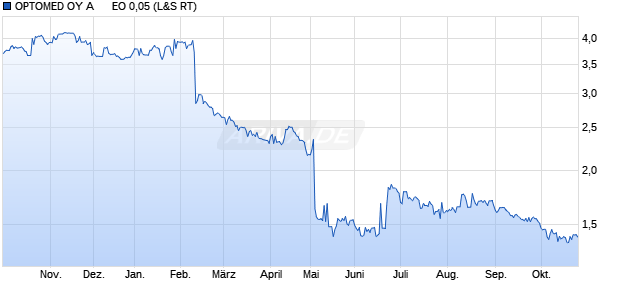 OPTOMED OY A      EO 0,05 Aktie Chart
