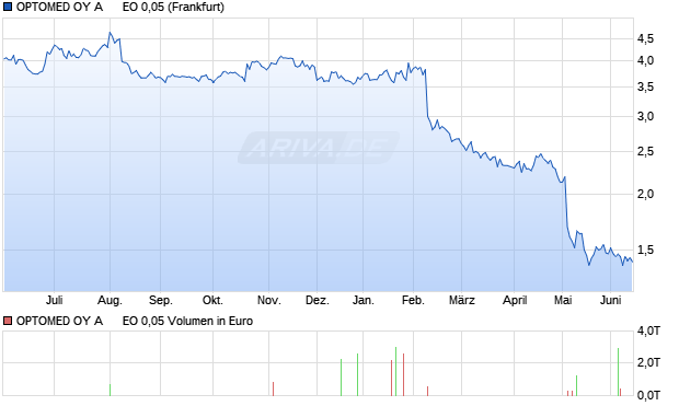 OPTOMED OY A      EO 0,05 Aktie Chart