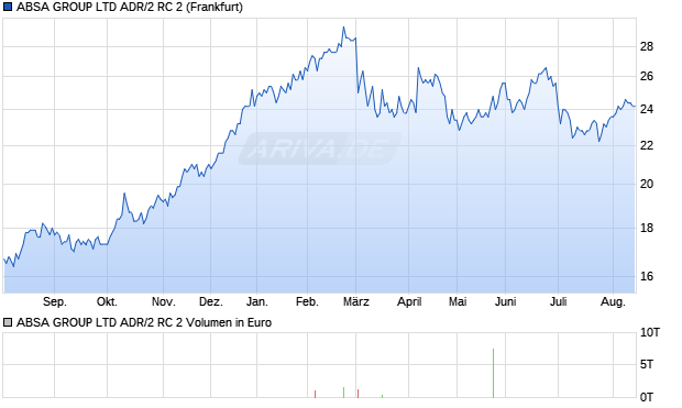 ABSA GROUP LTD ADR/2 RC 2 Aktie Chart