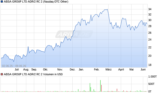 ABSA GROUP LTD ADR/2 RC 2 Aktie Chart