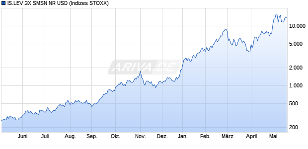 IS.LEV.3X SMSN NR USD Chart