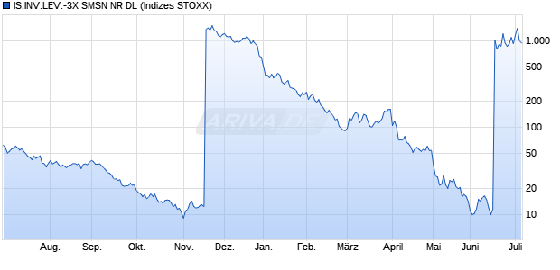IS.INV.LEV.-3X SMSN NR DL Chart
