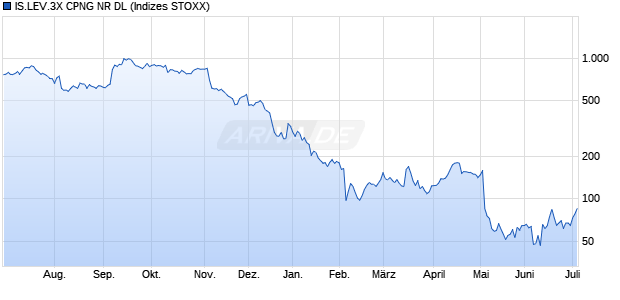 IS.LEV.3X CPNG NR DL Chart