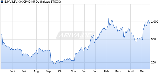 IS.INV.LEV.-3X CPNG NR DL Chart
