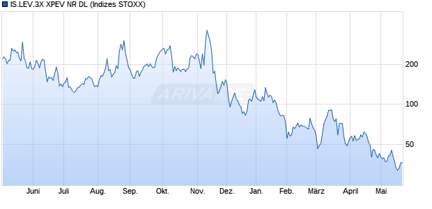 IS.LEV.3X XPEV NR DL Chart