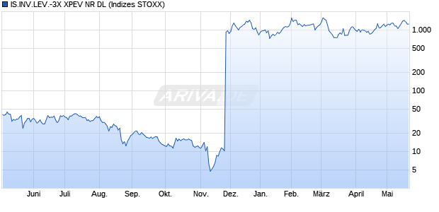 IS.INV.LEV.-3X XPEV NR DL Chart