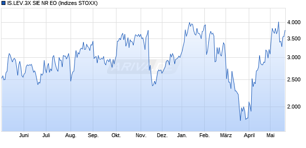 IS.LEV.3X SIE NR EO Chart