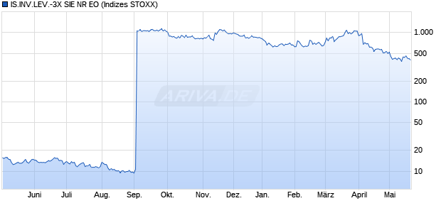 IS.INV.LEV.-3X SIE NR EO Chart